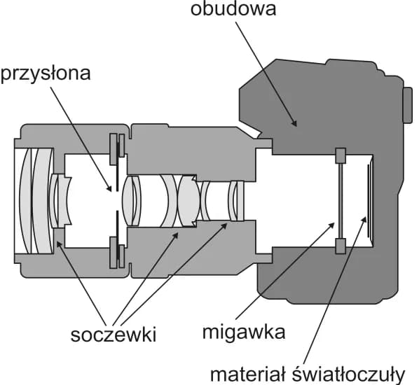 Jak oko fotografa widzi świat? Fascynujące porównanie obiektywów i wzroku Jak oko fotografa widzi świat? Fascynujące porównanie obiektywów i wzroku
